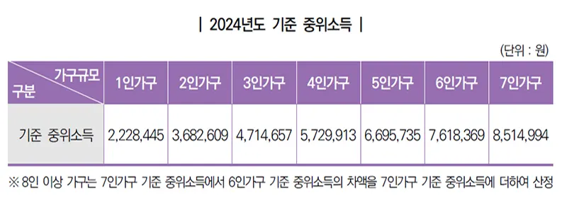 2024년-기준-가구별-중위소득