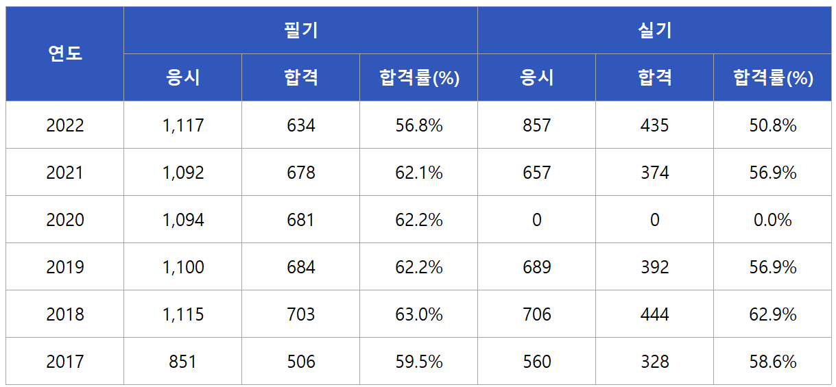 잠수기능사 합격률