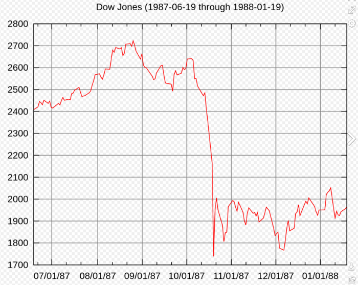 그림 5. Dow Jones(1987.06.19 ~ 1988.01.19)