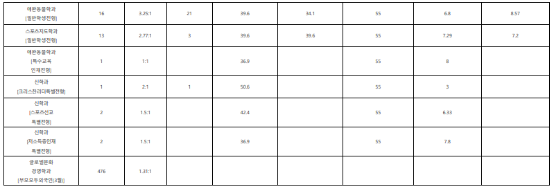칼빈대학교 수시등급: 2024학년도 입결 - 2