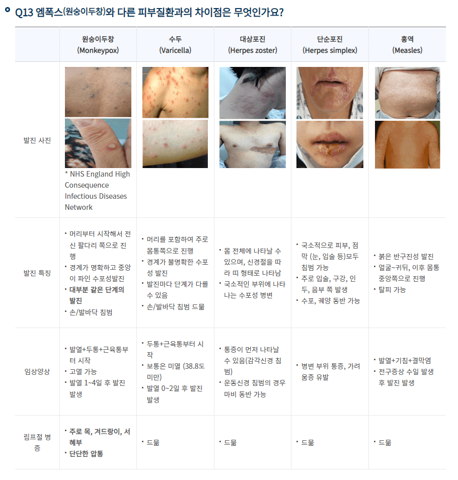 Mpox 증상 , 감염 경로, 치사율