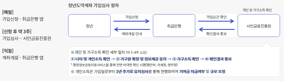 청년도약계좌 심사절차