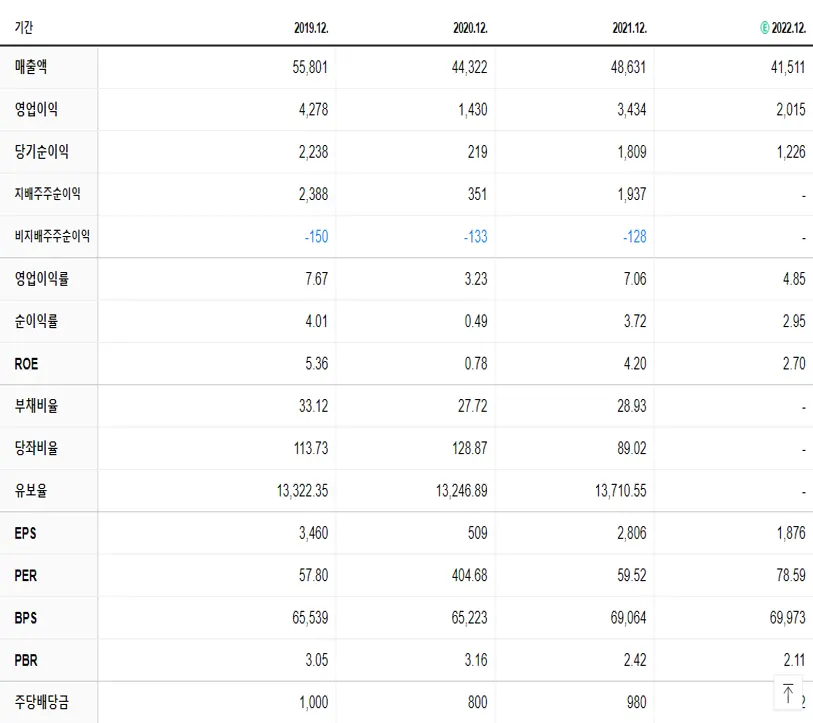 아모레퍼시픽 재무제표