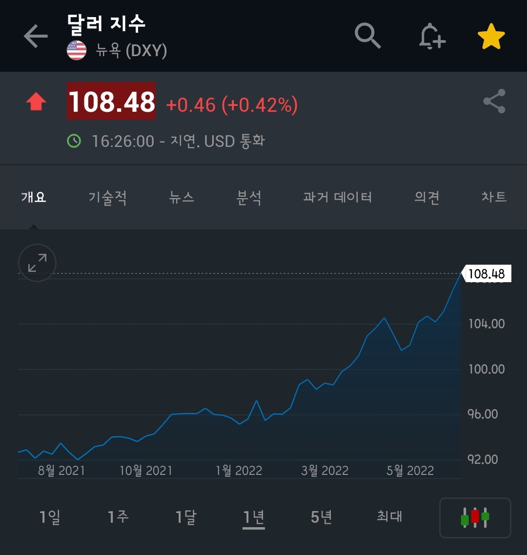  미국 증시 선물 시장 하락 배경 3가지