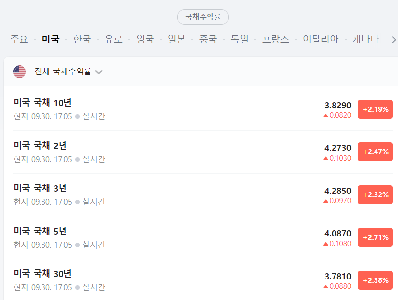  미국 채권 ETF 종류 및 주의 점