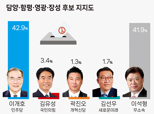 담양 함평 영광 장성 국회의원 여론조사 후보 지지도