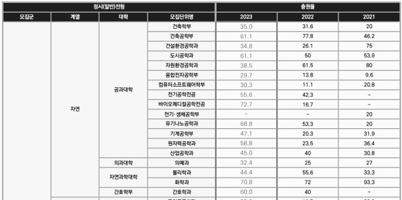 한양대학교 정시등급: 충원율 - 1