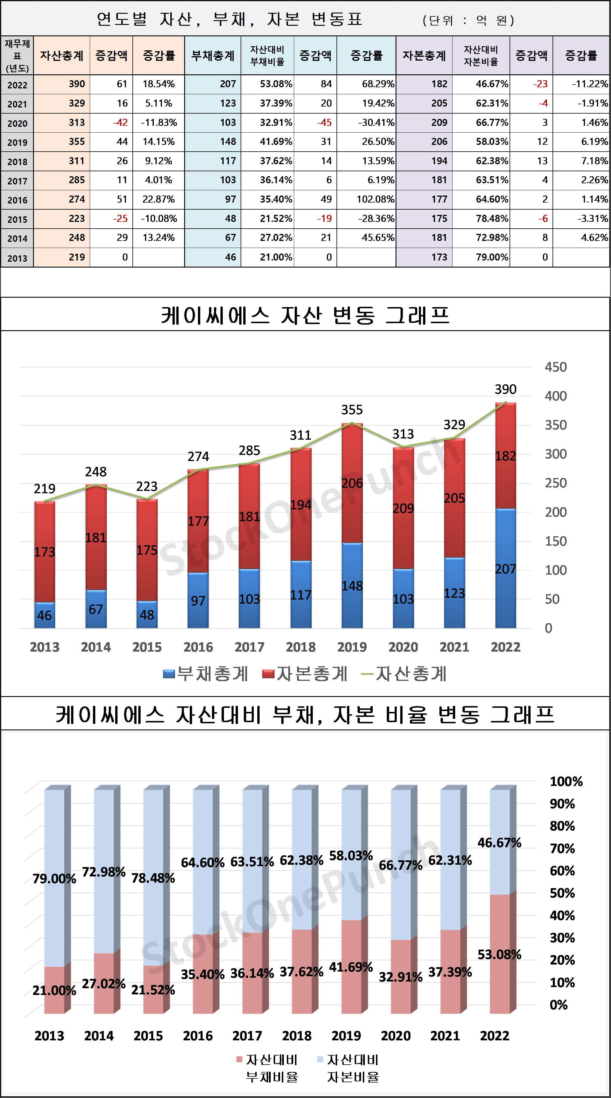 케이씨에스 의 연도별 자산, 부채, 자본 변동표 및 그래프