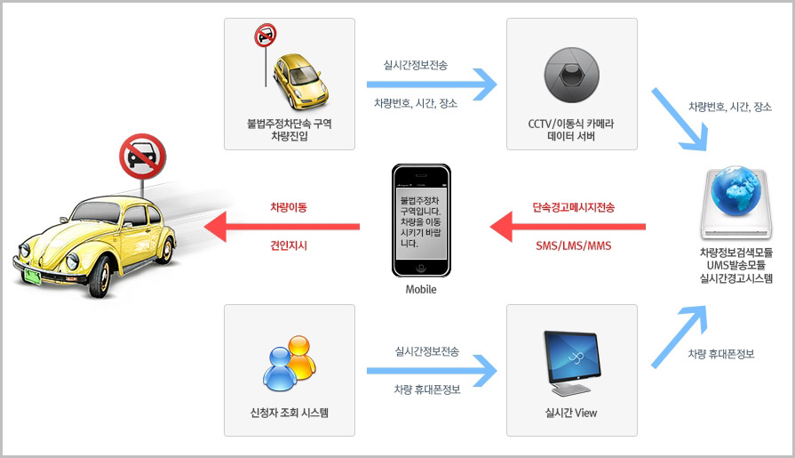 위즈샷 주정차단속알림시스템 원리