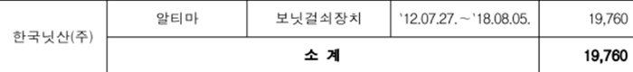  닛산,기아,비엠더블유,포르쉐 리콜 실시 내역