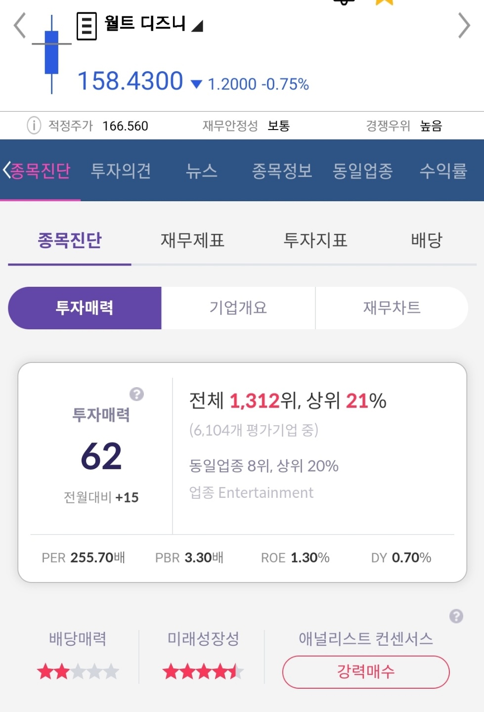 월트 디즈니 주가 전망