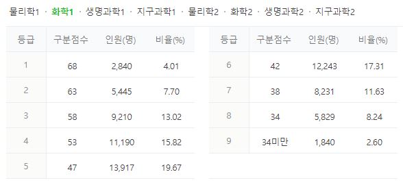 화학1-수능 등급컷