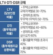 아파트 담보대출