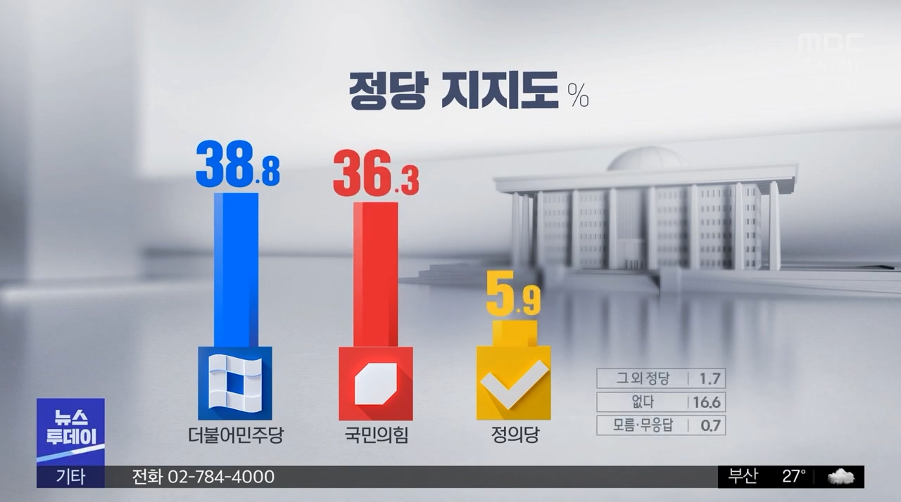  여론조사 + 정당 지지율 (MBC 보도 2022-08-15)