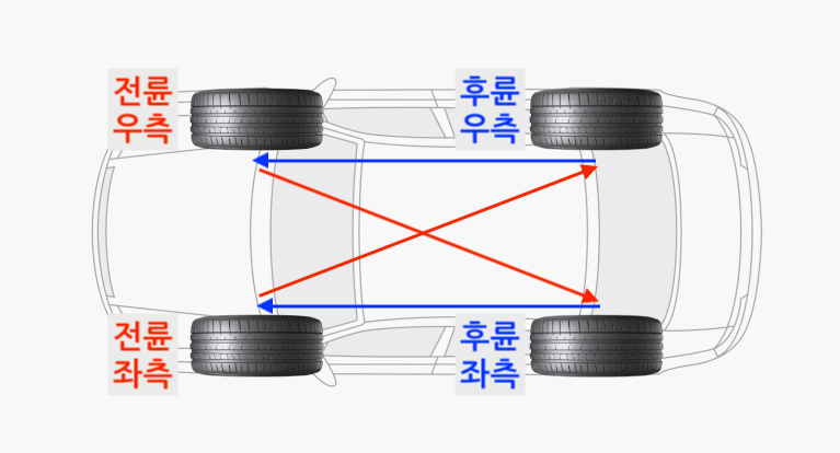 후륜 구동 자동차의 타이어 위치 교환