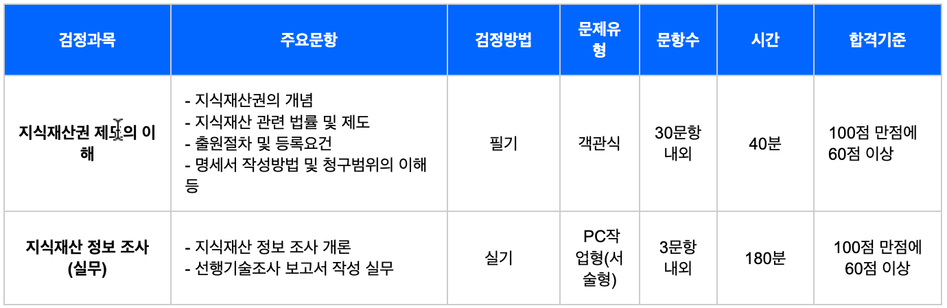  특허 자격증/시험 - IP정보검색사, IP정보분석사 정보 및 2023년 시험일정
