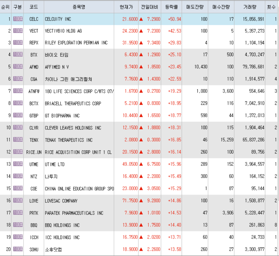  4월9일 미국주식 상승률 상위 종목 TOP 300