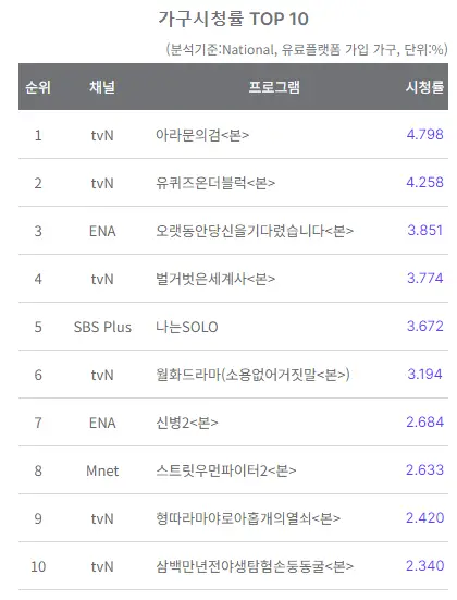 아라문의 검 시청률 1위 달성