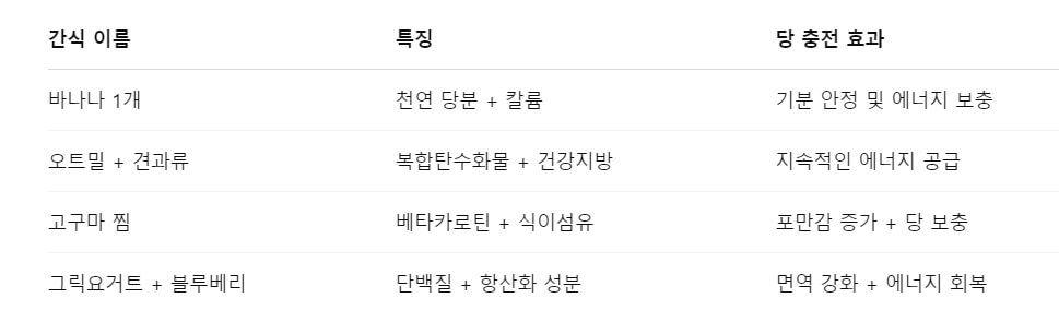 단 음식 없이도 당 충전? 이 간식이면 충분합니다