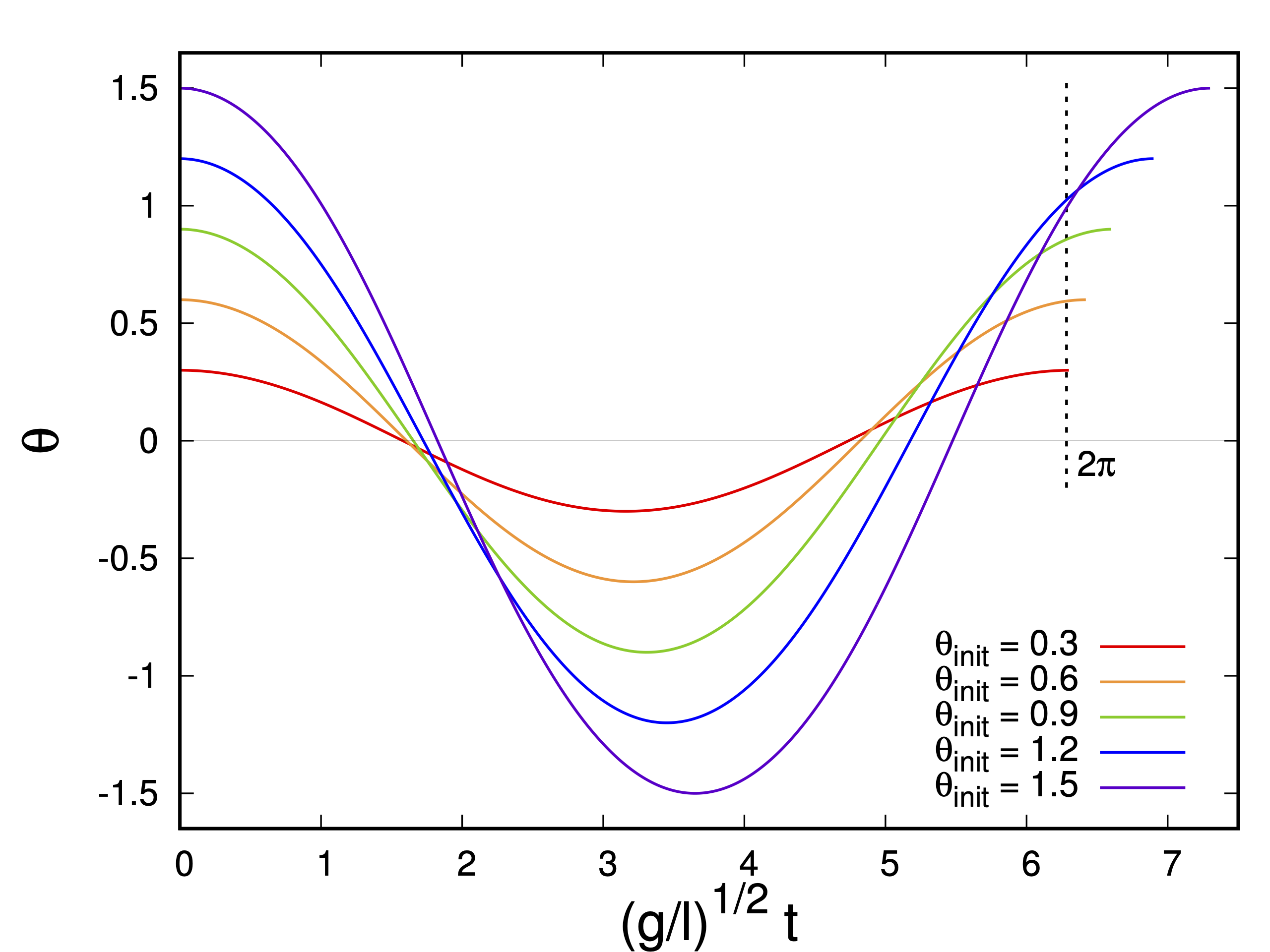 plot for angle of simple pendulum with different amplitudes as functions of time