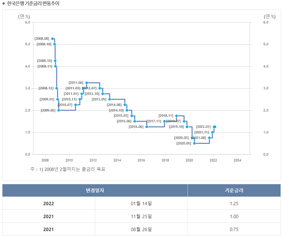 2008년부터 2022년까지의 한국의 기준금리를 나타내주는 그래프