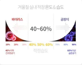 실내 습도 낮추기 젖은 수건 실내 여름철 겨울철 최적 습도_1