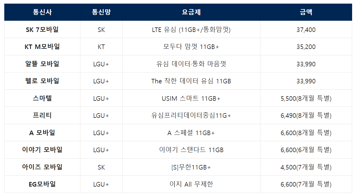 알뜰 폰 요금제 비교(U+&#44; KT&#44; SKT)월 사용료 0원 사용방법