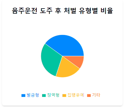 음주운전 도주 후 처벌 유형별 비율