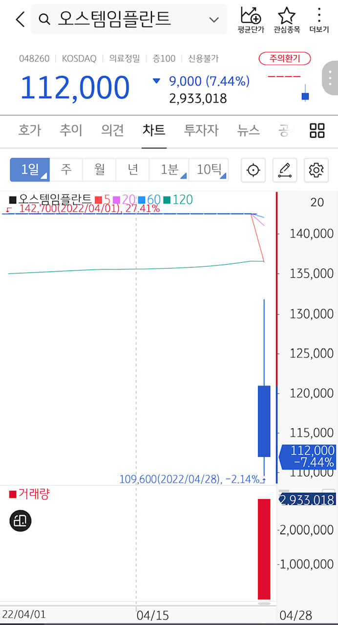 오스템임플란트 거래재개, 종가는 112,000원 변동성이 관건 1 오스템임플란트 거래재개 당일 주가 종가