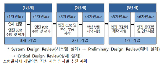  한국형 스페이스X 만든다…민간 소형발사체 기업 육성