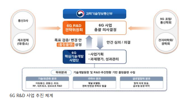  정부가 6세대 이동통신(이하 6G) 원천기술을 확보 주도한다!