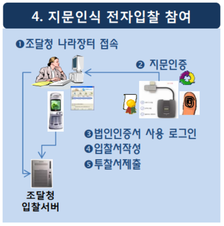 나라장터 인증서 발급방법 지문인식 절차
