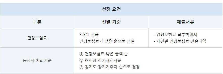 경기도 중소기업 청년 노동자 지원