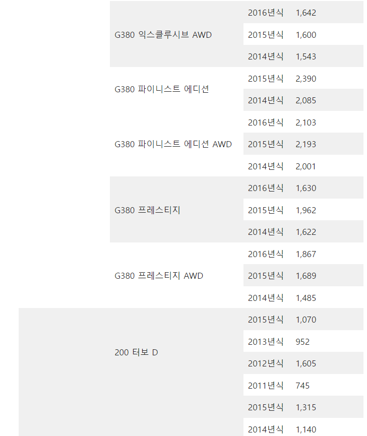 현대 제네시스 중고차 시세표