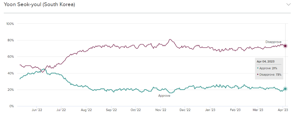 Leader Approval Over Time