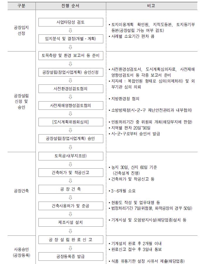  공장설립 승인, 등록 절차(제조업 정의)