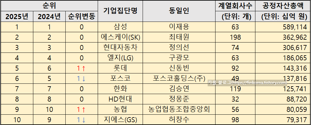 한국-재벌순위-2025년
