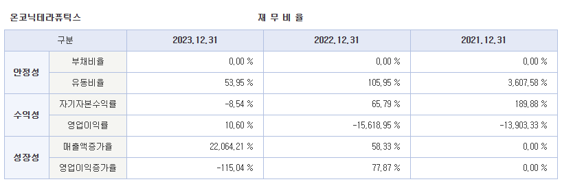 온코닉테라퓨틱스 공모주 수요예측결과 및 상장 후 전망