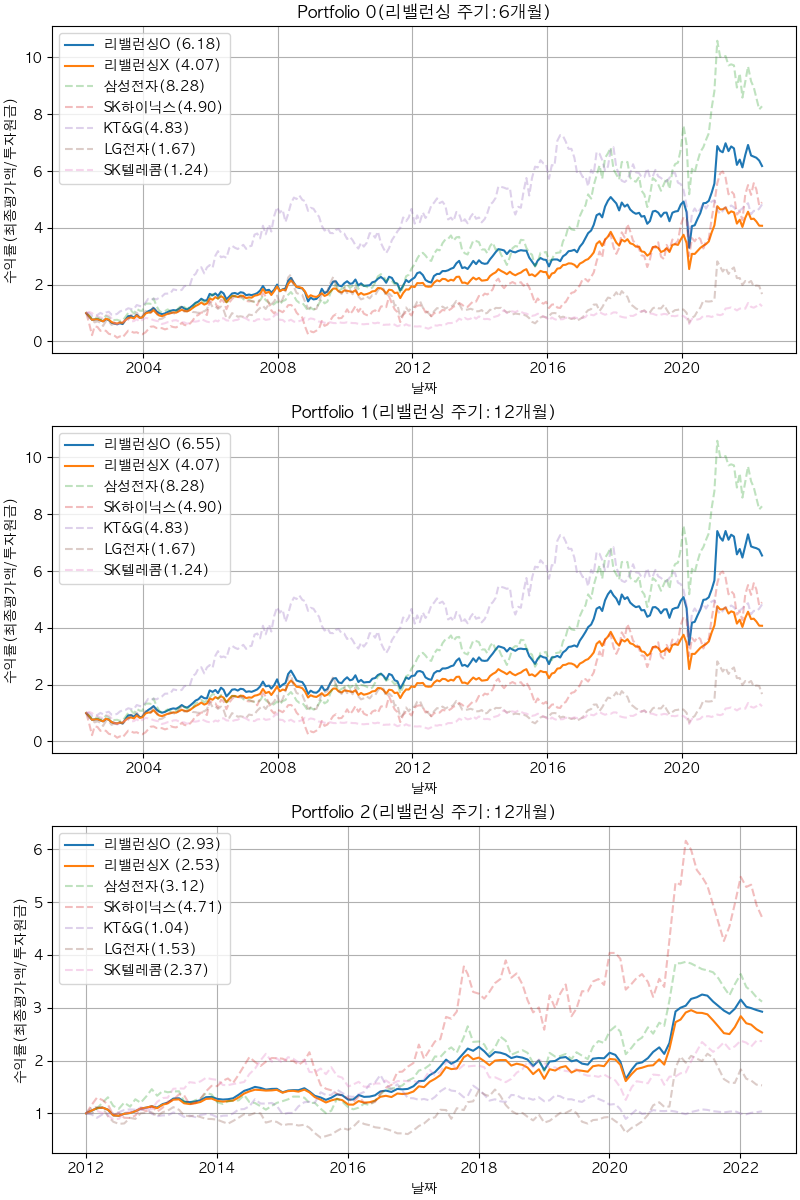 주식 리밸런싱 파이썬 백테스트