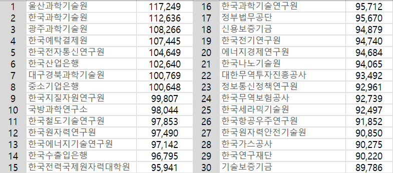공기업 / 공공기관 평균 연봉 순위 정리 TOP 30, 1위~180위 공기업 / 공공기관 평균 연봉 순위 정리 Top 30, 1위~180위