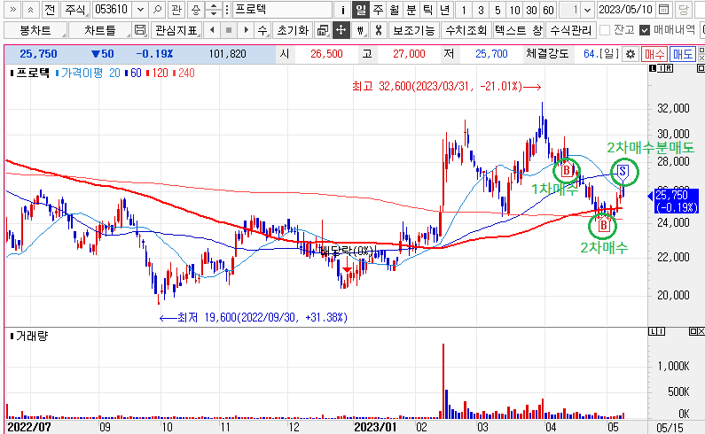 프로텍 주가차트 및 매매 포지션