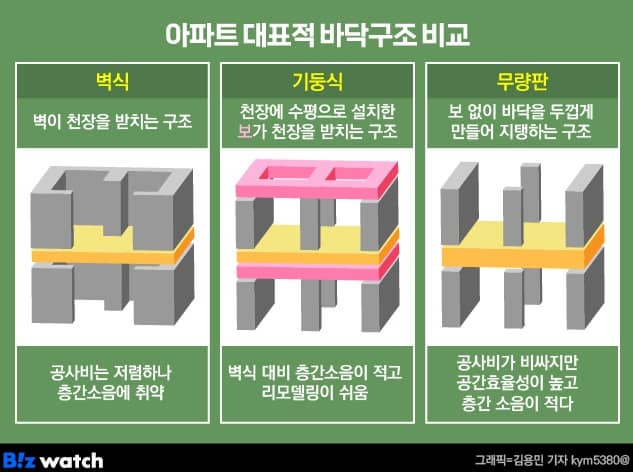 아파트 바닥 구조 종류별 특징