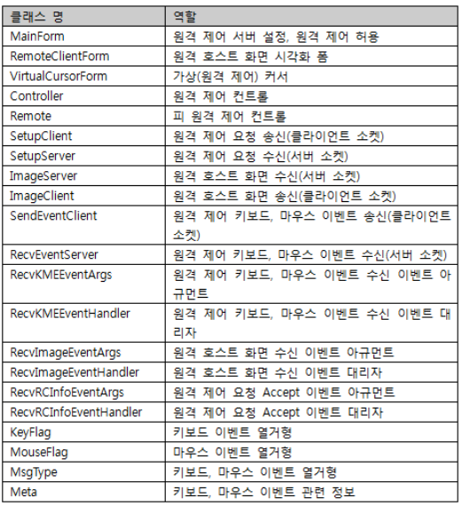  [C# 원격 제어 프로그램 만들기 #00]  클래스 / 역할 정리