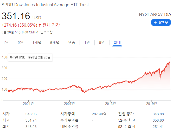 DIA ETF 수익률 전체