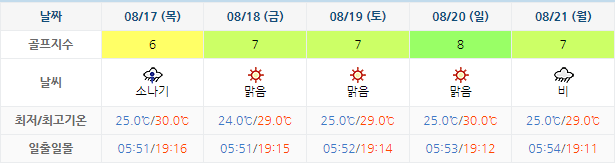 여수 경도CC 골프장 날씨