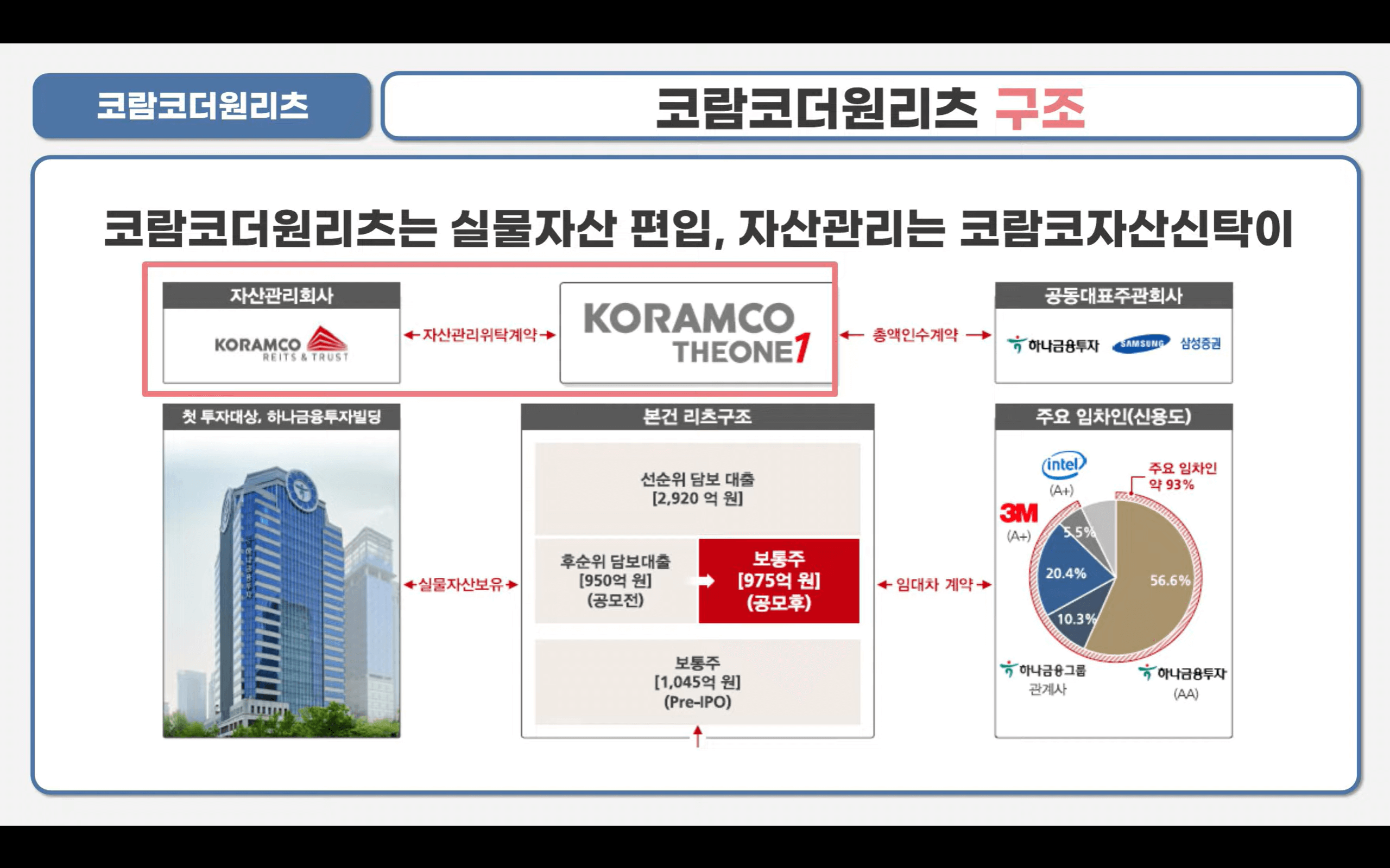 코람코더원리츠 구조