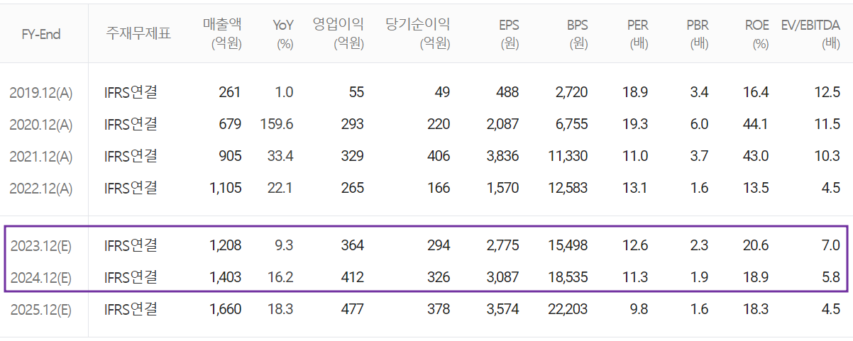 노바텍 - 컨센서스(2023.07)