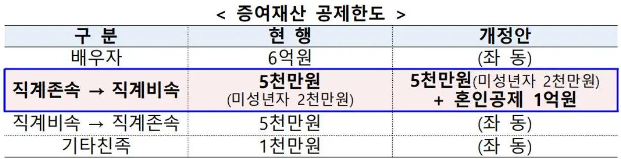 증여세기본공제표-배우자-직계존속-직계비속-기타친족