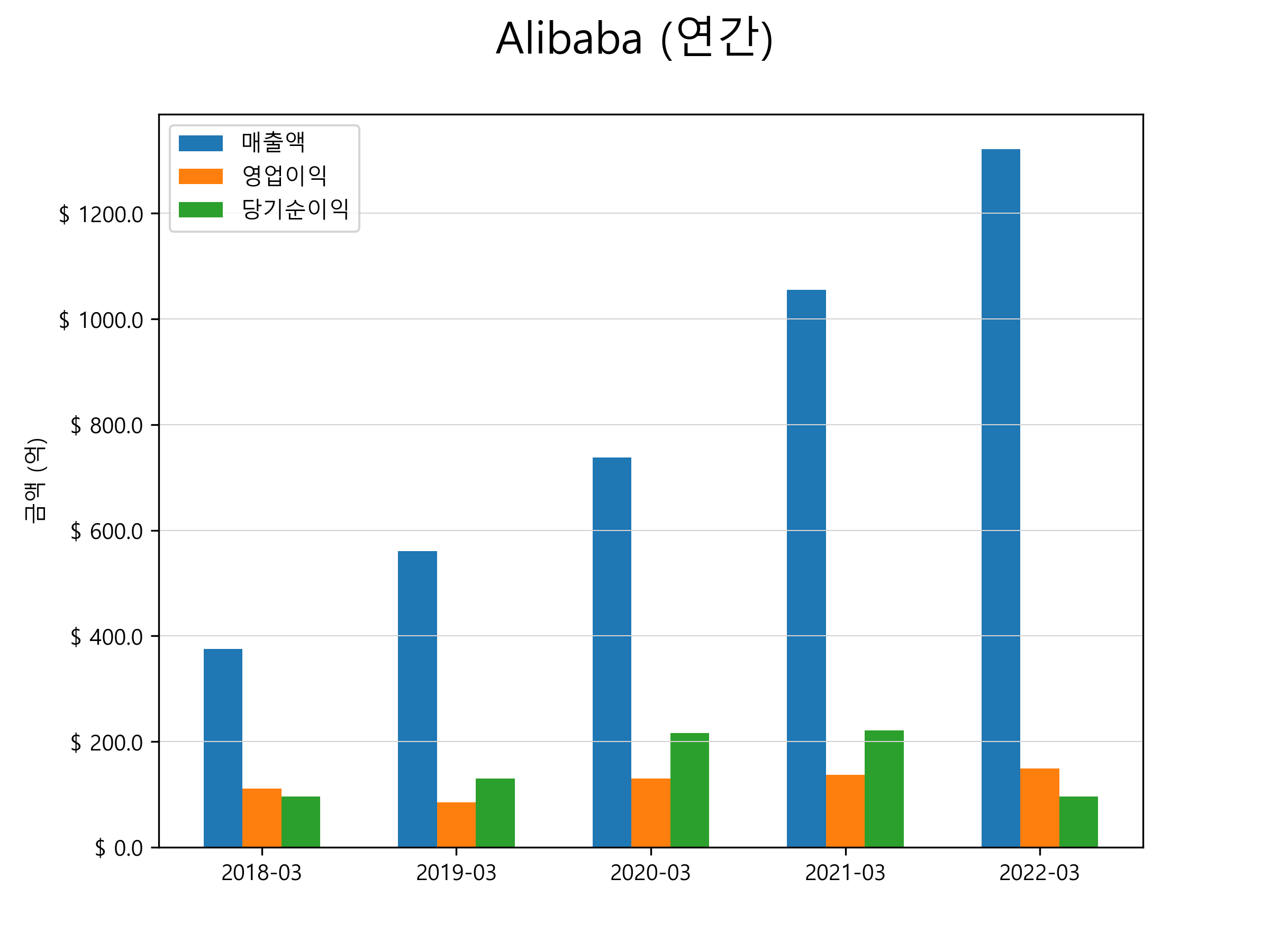  알리바바(BABA) 주가 전망