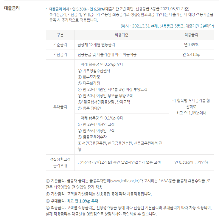 새희망홀씨-대출금리